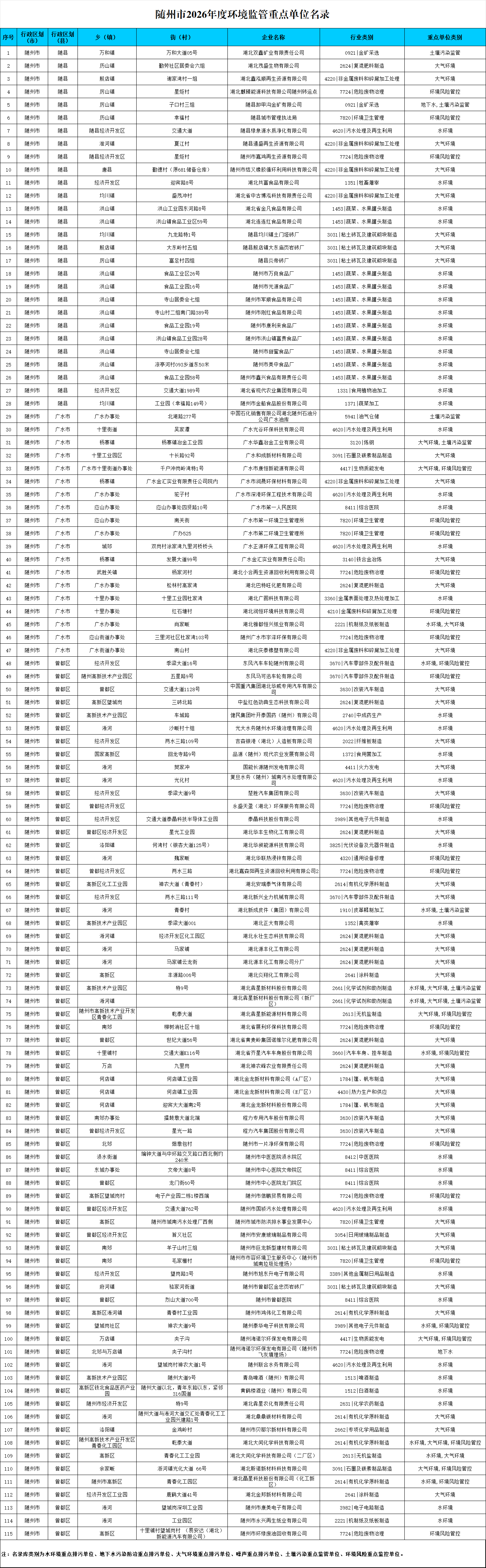 随州市2026年度环境监管重点单位名录(公开版).png